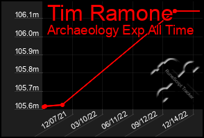 Total Graph of Tim Ramone