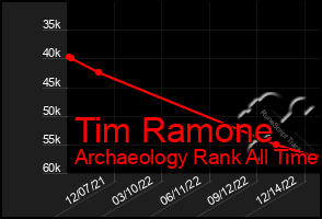 Total Graph of Tim Ramone