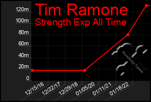 Total Graph of Tim Ramone