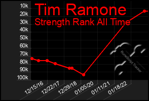 Total Graph of Tim Ramone