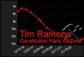 Total Graph of Tim Ramone