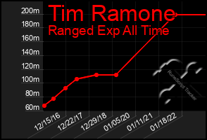Total Graph of Tim Ramone