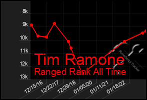 Total Graph of Tim Ramone