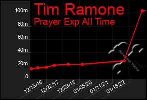Total Graph of Tim Ramone