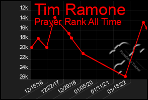 Total Graph of Tim Ramone