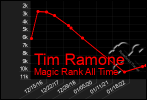 Total Graph of Tim Ramone