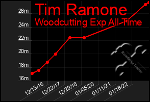 Total Graph of Tim Ramone