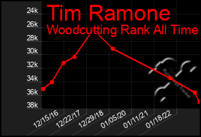 Total Graph of Tim Ramone
