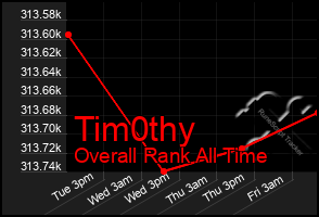 Total Graph of Tim0thy