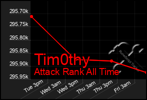 Total Graph of Tim0thy