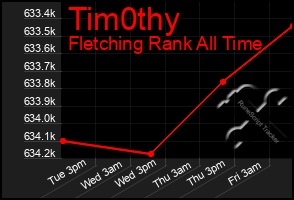 Total Graph of Tim0thy