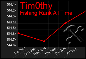 Total Graph of Tim0thy