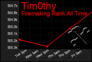 Total Graph of Tim0thy