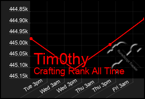 Total Graph of Tim0thy