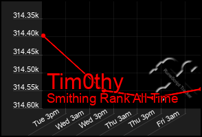 Total Graph of Tim0thy