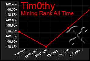 Total Graph of Tim0thy