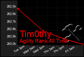 Total Graph of Tim0thy