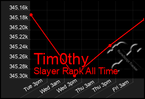 Total Graph of Tim0thy