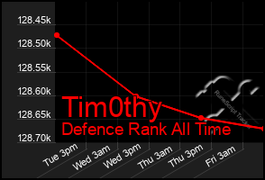 Total Graph of Tim0thy