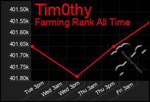 Total Graph of Tim0thy