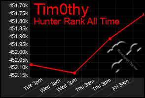 Total Graph of Tim0thy