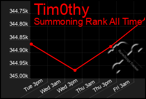 Total Graph of Tim0thy