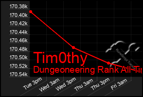 Total Graph of Tim0thy