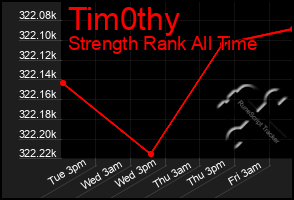 Total Graph of Tim0thy