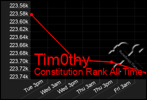 Total Graph of Tim0thy