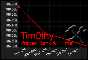 Total Graph of Tim0thy