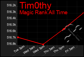 Total Graph of Tim0thy