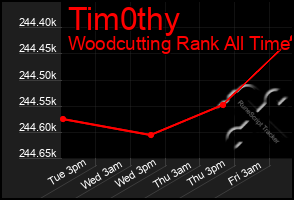 Total Graph of Tim0thy