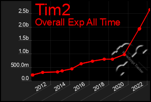 Total Graph of Tim2