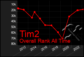 Total Graph of Tim2