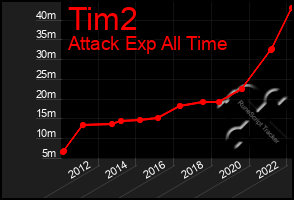 Total Graph of Tim2