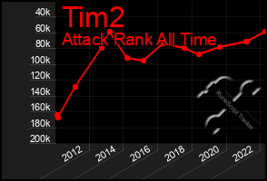 Total Graph of Tim2