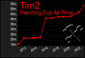 Total Graph of Tim2