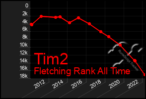 Total Graph of Tim2