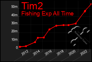 Total Graph of Tim2