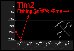 Total Graph of Tim2