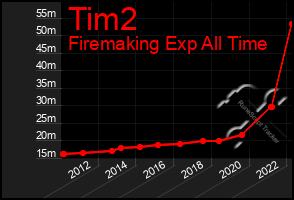 Total Graph of Tim2