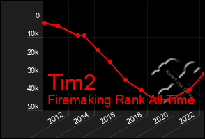 Total Graph of Tim2