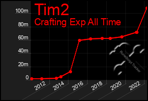 Total Graph of Tim2