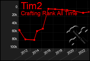 Total Graph of Tim2