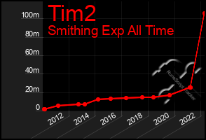 Total Graph of Tim2