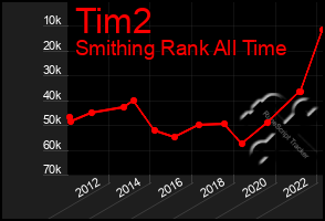 Total Graph of Tim2