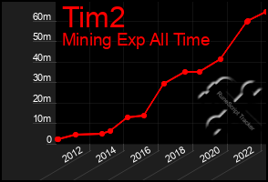 Total Graph of Tim2