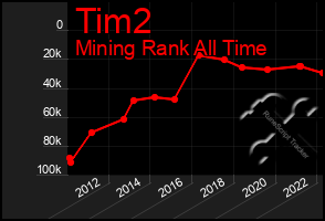 Total Graph of Tim2