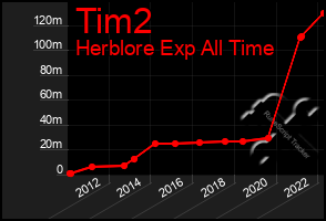 Total Graph of Tim2