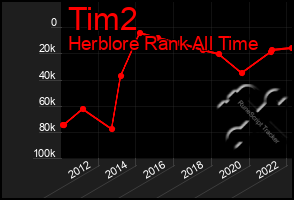 Total Graph of Tim2